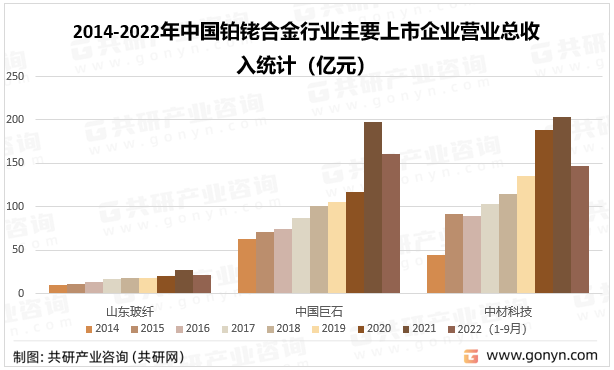 2014-2022年中国铂铑合金行业主要上市企业营业总收入统计