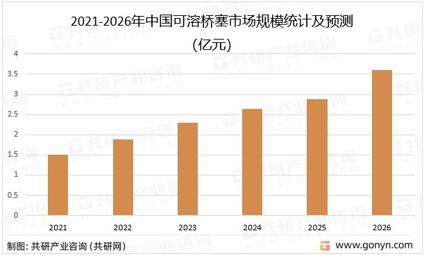 2021-2026年中国可溶桥塞市场规模统计及预测