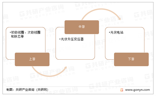 光伏升压变压器产业链