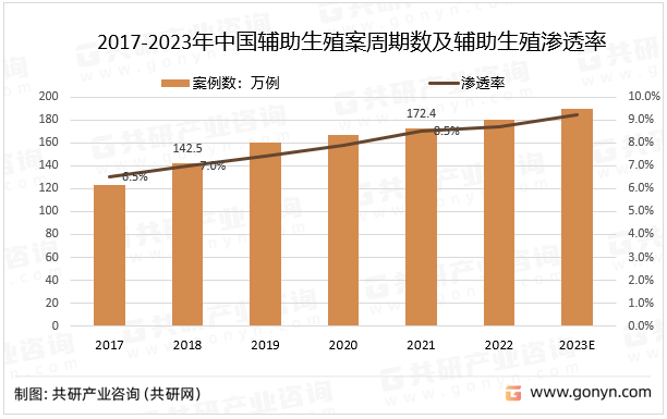 2017-2023年中国辅助生殖案周期数及辅助生殖渗透率