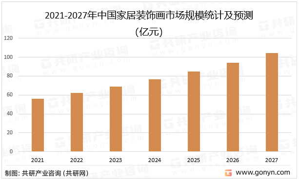 2021-2027年中国家居装饰画市场规模统计及预测