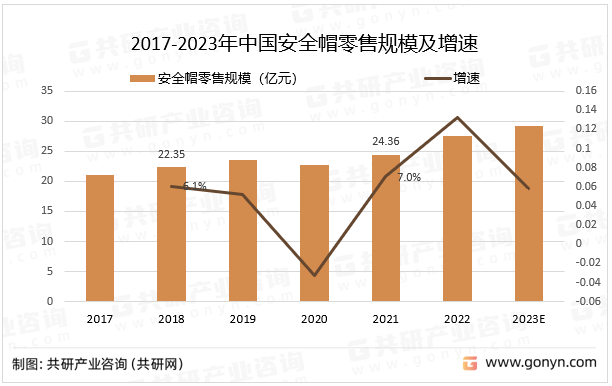 2017-2023年中国安全帽零售规模及增速