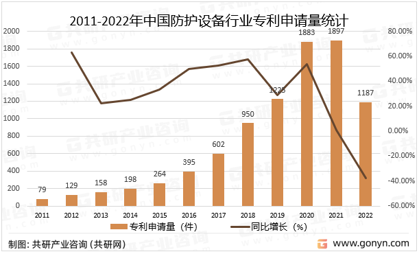 2011-2022年中护设备行业专利申请量统计