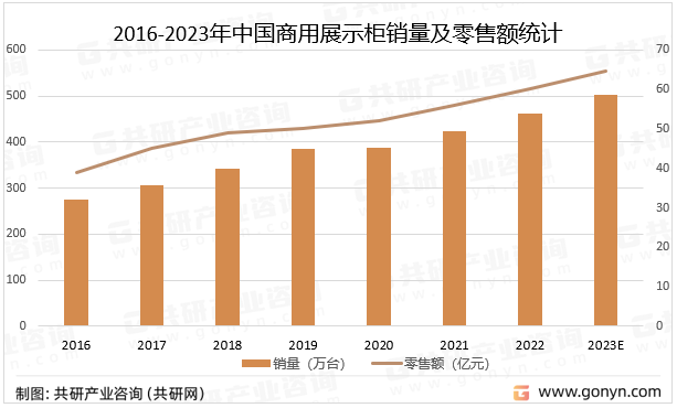 2016-2023年中国商用展示柜销量及零售额统计