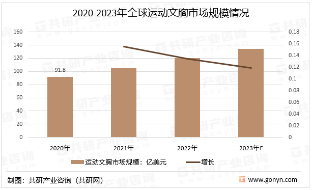 2020-2023年全球运动文胸市场规模情况