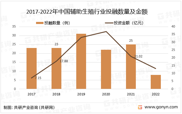 2017-2022年中国辅助生殖行业投融数量及金额