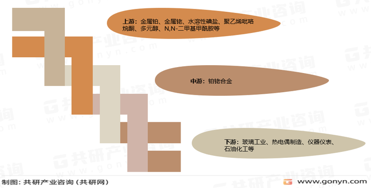 铂铑合金产业链