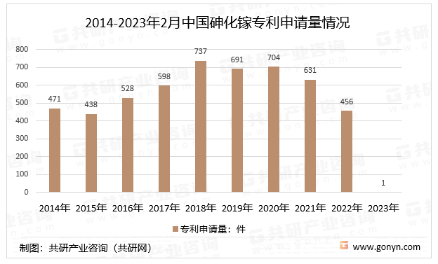 2014-2023年2月中国砷化镓专利申请量情况