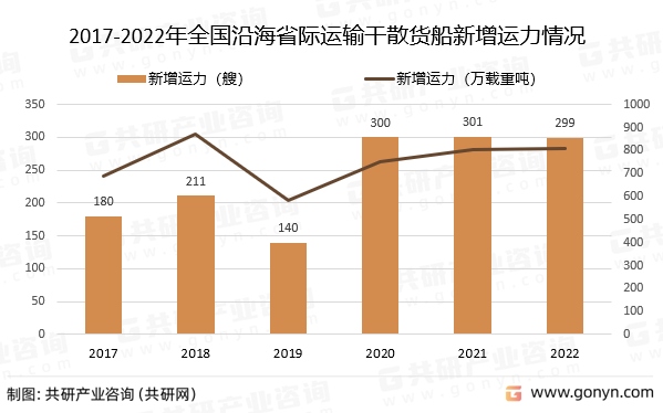 2017-2022年全国沿海省际运输干散货船新增运力情况