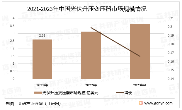 2021-2023年中国光伏升压变压器市场规模情况