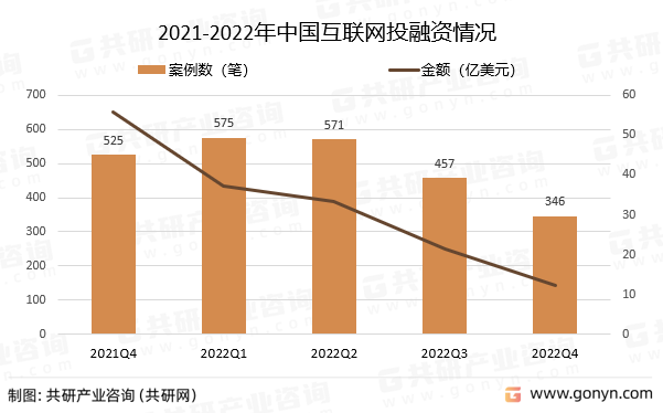 2021-2022年中国互联网投融资情况
