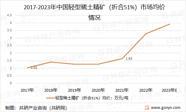 2017-2023年中国轻型稀土精矿（折合51%）市场均价情况