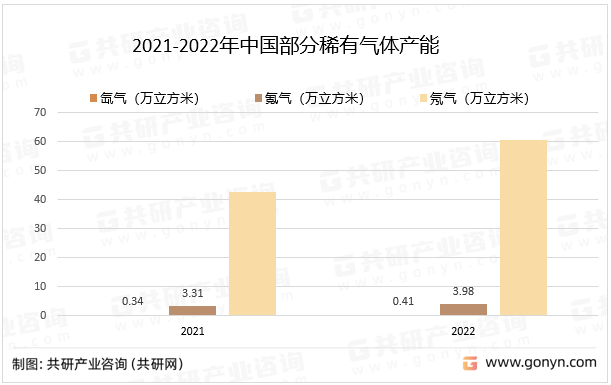 2021-2022年中国部分稀有气体产能