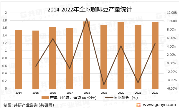 2014-2022年全球咖啡豆产量统计