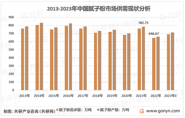 2013-2023年中国腻子粉市场供需现状分析