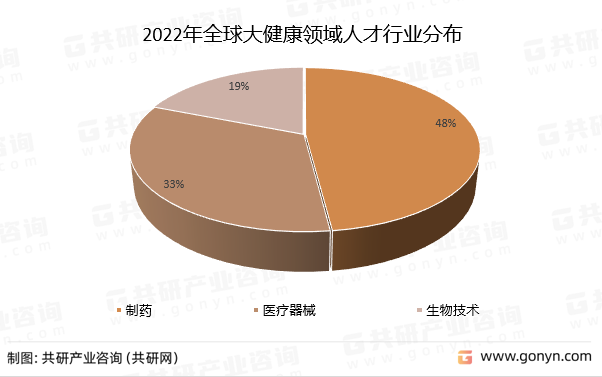 2022年全球大健康领域人才行业分布