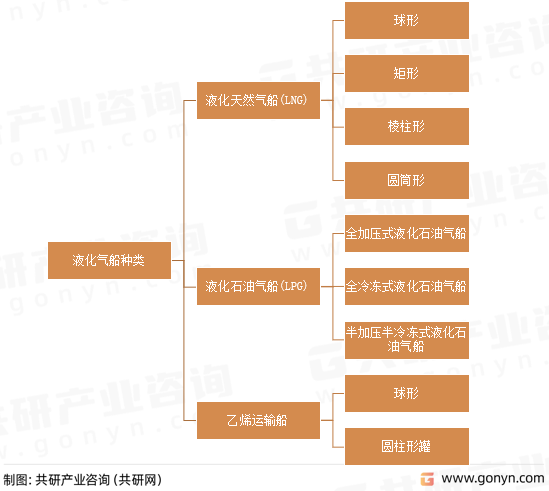 液化气船种类