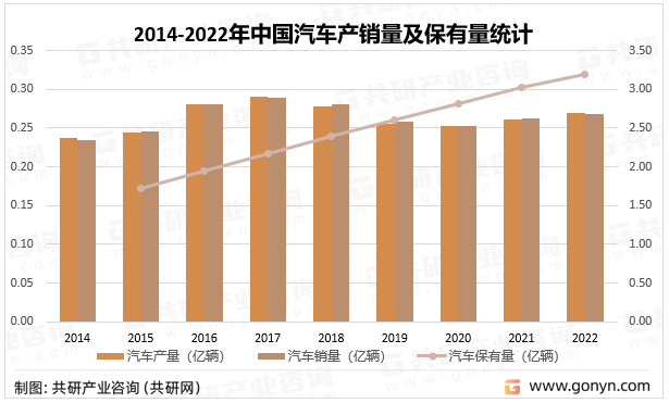 2014-2022年中国汽车产销量及保有量统计