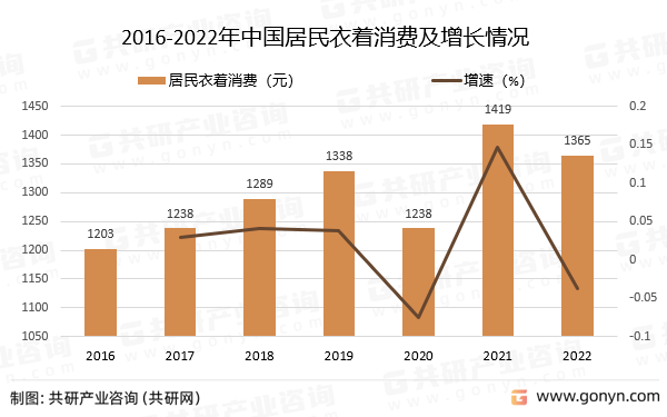 2016-2022年中国居民衣着消费及增长情况