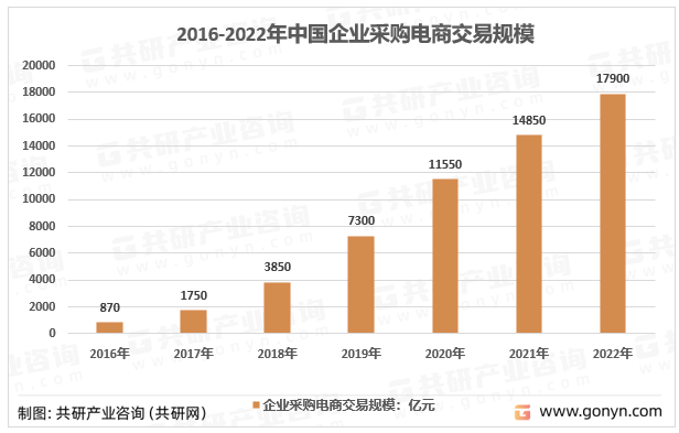 2016-2022年中国企业采购电商交易规模