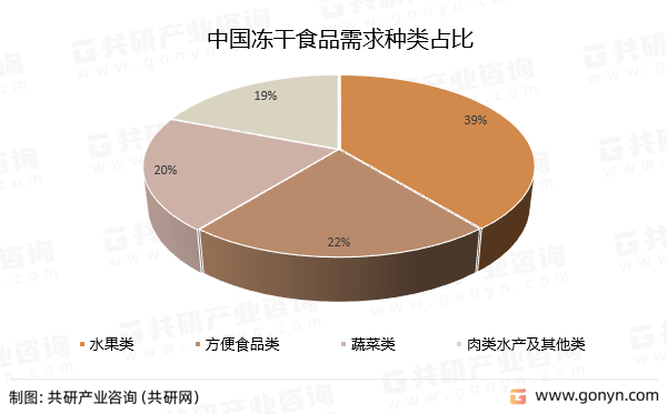 中国冻干食品需求种类占比