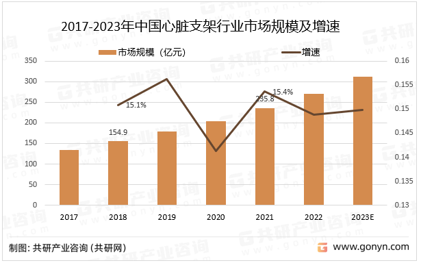 2017-2023年中国心脏支架行业市场规模及增速