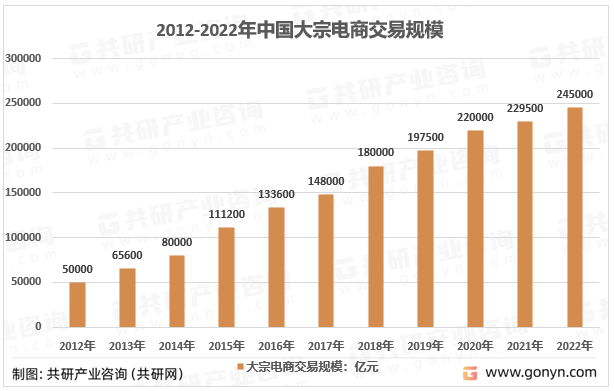 2012-2022年中国大宗电商交易规模