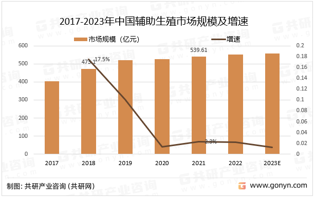 2017-2023年中国辅助生殖市场规模及增速