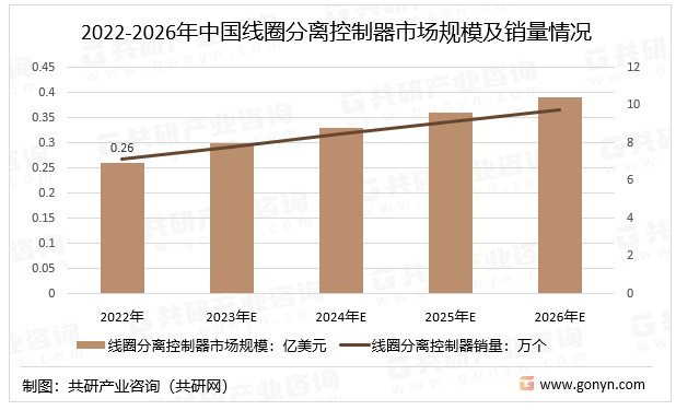2022-2026年中国线圈分离控制器市场规模及销量情况