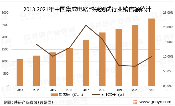 2013-2021年中国集成电路封装测试行业销售额统计