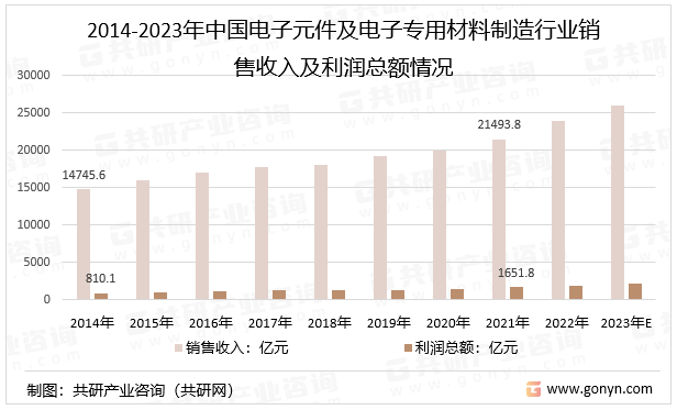 2014-2023年中国电子元件及电子专用材料制造行业销售收入及利润总额情况