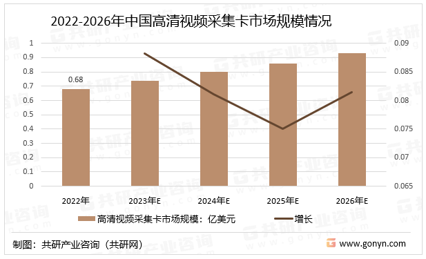 2022-2026年中国高清视频采集卡市场规模情况