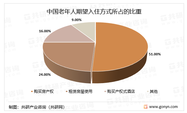 中国老年人期望入住方式所占的比重