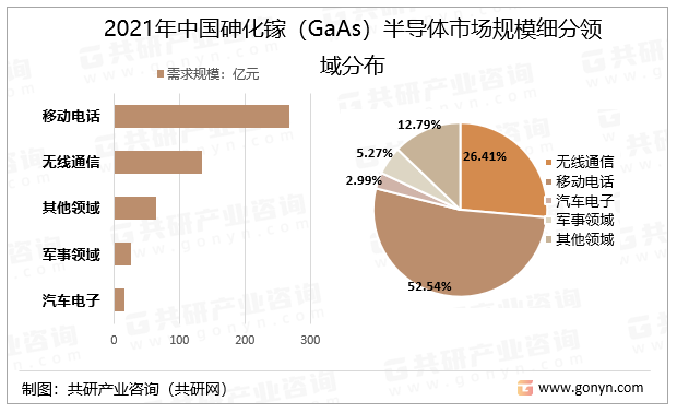 2021年中国砷化镓（GaAs）半导体市场规模细分领域分布