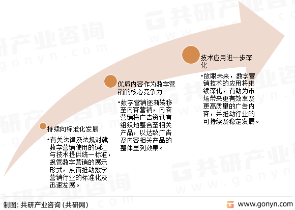 数字营销行业发展前景