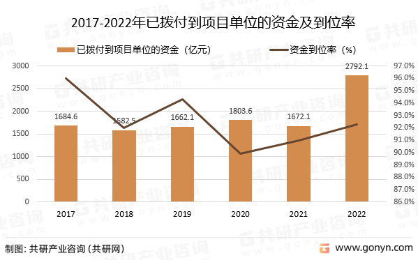 2017-2022年已拨付到项目单位的资金及到位率