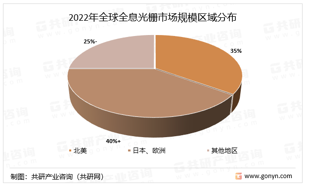 2022年全球全息光栅市场规模区域分布