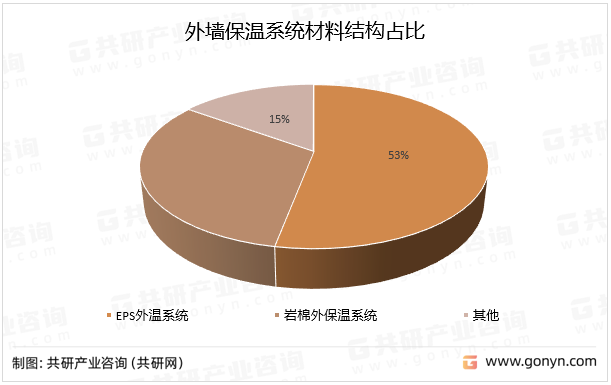 外墙保温系统材料结构占比