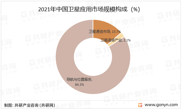 2021年中国卫星应用市场规模构成（%）