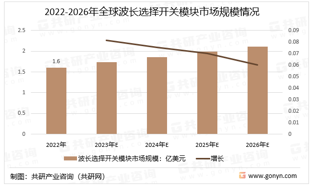 2022-2026年全球波长选择开关模块市场规模情况