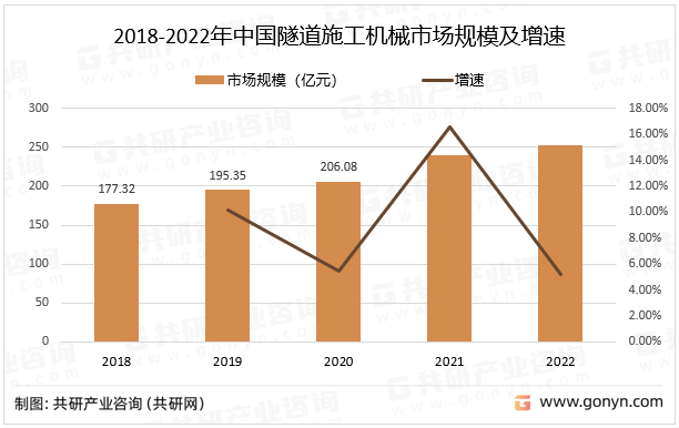 2018-2022年中国隧道施工机械市场规模及增速