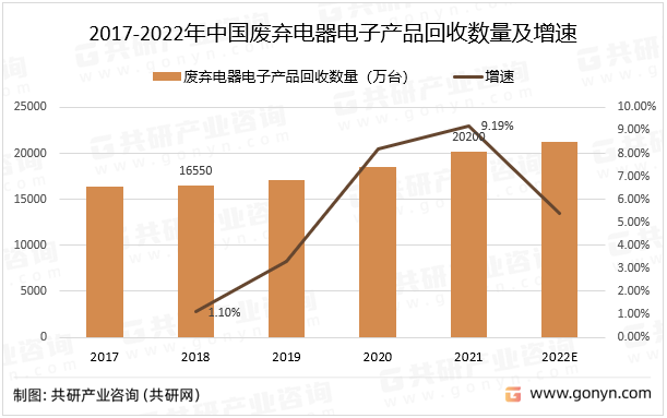 2017-2022年中国废弃电器电子产品回收数量及增速