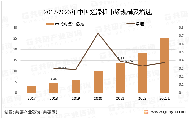 2017-2023年中国搓澡机市场规模及增速