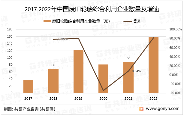 2017-2022年中国废旧轮胎综合利用企业数量及增速