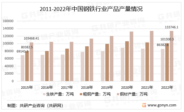 2015-2022年中国钢铁行业产品产量情况