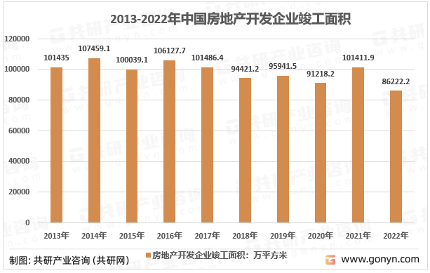 2013-2022年中国房地产开发企业竣工房屋面积走势
