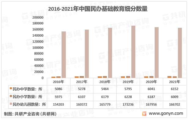 2016-2021年中国民办基础教育细分数量