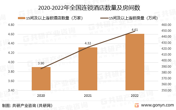 2020-2022年全国连锁酒店数量及房间数