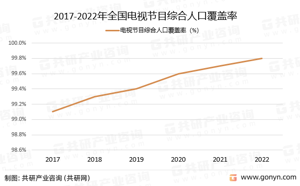 2017-2022年全国电视节目综合人口覆盖率