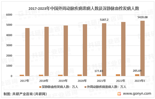 2017-2023年外周动脉疾病患病人数及深静脉血栓发病人数